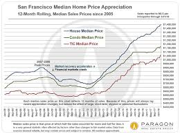 Yet Another Dramatic Jump In San Francisco Median House