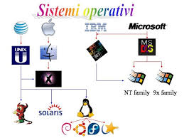 Risultati immagini per sistema operativo