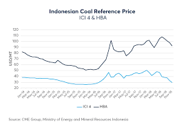 Year One Indonesian Coal Derivatives Ici 4 Cme Group
