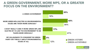 Abacus Data What S Fueling Canada S Green Party
