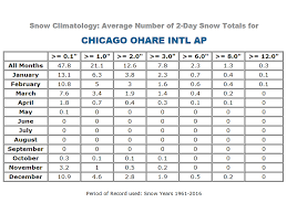 Snow Climatology For The Nws Chicago County Warning Area