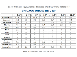 snow climatology for the nws chicago county warning area