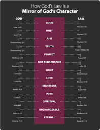 The Law A Reflection Of God S Character Bible Study Scripture Biblical Teaching Bible Facts