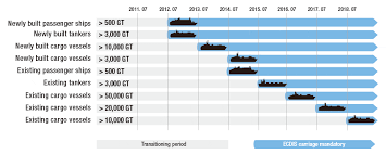 Ecdis Mandatory Ecdis Marine Equipment For Merchant