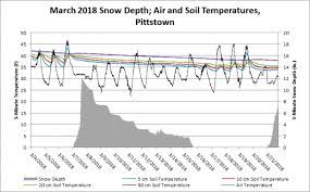 Average temperatures in new jersey vary drastically. Exploring Njwxnet Soil Temperature And Water Content Observations New Jersey Weather And Climate Network