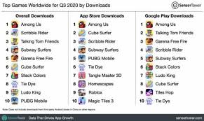 Players freely choose their starting point with their parachute, and aim to stay in the safe zone for as long as possible. Most Downloaded Throughout 2020 Among Us Beat Free Fire And Pubg Mobile Game Zone