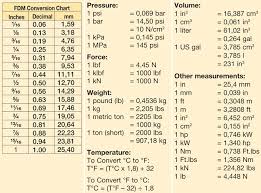 Key To Measurements