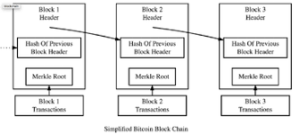 This was just the algorithm type that the bitcoin blockchain employs. Block Hashing Algorithm Bitcoinwiki