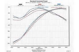 Camshaft Shootout Lobe Separation Angle Tested And