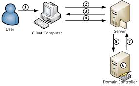Optimizing Ntlm Authentication Flow In Multi Domain Environments Cyber Security Optimization Computer Server