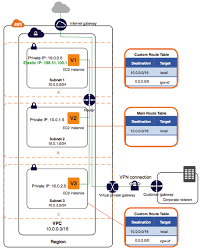 Your Vpc And Subnets Aws Architecture Diagram Computer Generation Vpc