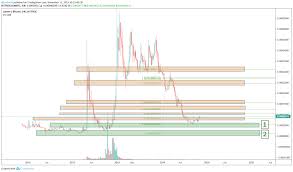 xlm btc for bittrex xlmbtc by djhodnett tradingview