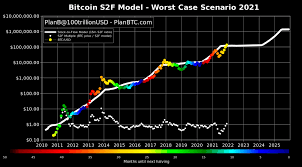 Planb Clarifies Bitcoin Prediction As Price Growth Slows Asia Markets