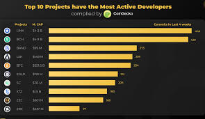 Coingecko quarterly report for q3 2019 sponsored by 2. Top 10 Projects Have The Most Active Developers Compiled By Coingecko Cryptocurrency