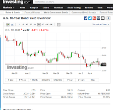 10 Yr Treasury Yields Trending Down Over Past 2 Weeks