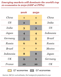 The World In 2050 Pwc