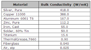 understanding thermal conductivity