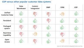 What Is A Customer Data Platform How Is It Different From A