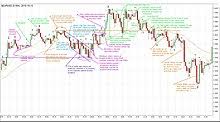 Maybe you would like to learn more about one of these? Price Action Trading Wikipedia