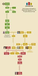 Kings & queens by age. Pin On Famtrees
