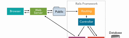 Ruby On Rails Http Mvc And Routes The Renaissance
