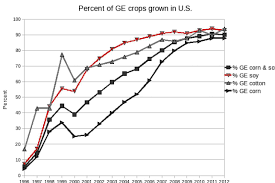 Genetically Engineered Foods May Be Far More Harmful Than We