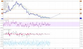 Mvis Stock Price And Chart Nasdaq Mvis Tradingview