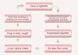 Learn why people who quit smoking often experience an increased desire to snack, which can lead to weight gain, plus get tips because blood sugar acts as an appetite suppressant, people who smoke don't usually feel hunger as often as nonsmokers. Pin On Health
