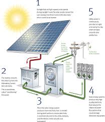 Solar energy systems wiring diagram examples. The Basics Of Residential Solar Infinity Solar Panel Installations