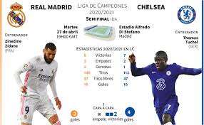Chelsea vs real madrid's head to head record shows that of the 2 meetings they've had, chelsea has won 0 times and real madrid has won 1 times. Champions League When And Where To See Real Madrid Vs Chelsea Ruetir
