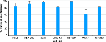 We did not find results for: Cas9 Delivery To Many Cells