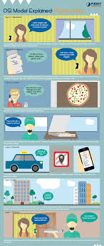 Planet Technology Usa Poe Switches Media Converters More Osi Model Computer Network Infographic