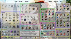 kibble taming new kibble taming chart general discussion