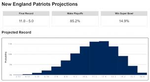 Interesting 12 teams we've got in the nfl playoffs, right? 2018 Nfl Preseason Predictions Win Totals Standings Super Bowl Odds Notes From The Sports Nerds