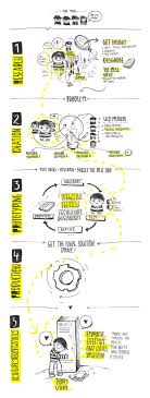User Centered Solving Problem Designthinking Albertobokos The Ux Blog Podcast Is Also Available On Itu Design Thinking Process Design Thinking Design Theory