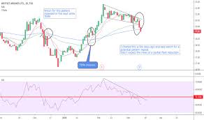 Wja Stock Price And Chart Tsx Wja Tradingview