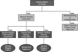 Seneca Gaming Corporation