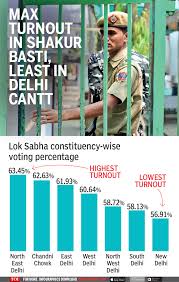 Delhi Elections 2019 Strong Polling In Areas Dominated By Muslims Could Influence Results In Delhi India News Times Of India