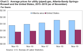 Average electric bill for 1 bedroom apartment best of moved. Average Energy Prices Atlanta Sandy Springs Roswell November 2019 Southeast Information Office U S Bureau Of Labor Statistics