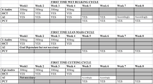 How To Cycle Prohormones Leaving Weakness