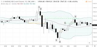 Day Trading Against The Opening Range Breakout Nq Gff