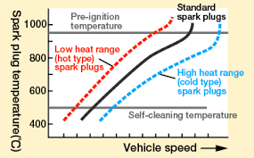 Heat Range Basic Knowledge Spark Plug Automotive