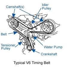 Timing chains (and why it matters). Timing Belts And Water Pumps