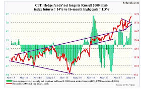 Cot Report Russell 2000 Index Off And Running See It Market