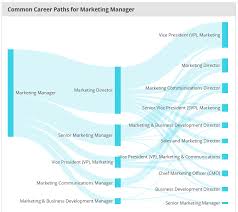 Marketing Manager Career Path Senior Marketing Marketing Manager Career Sales And Marketing