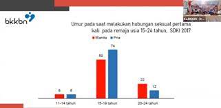 Prinsip pengaturan tentang anak luar kawin dalam hubungan kekeluargaan dengan ayah dan ibunya mendapatkan pengaruh yang sangat besar dari asas perkawinan monogami yang dianut kuh perdata. Indonesia Peringkat 8 Dunia Untuk Kasus Pernikahan Dini Menara62