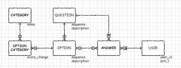 Instantly play online for free, no downloading needed! Db Design For A Quiz With Variable Number Of Answer Choices And Each Worth Different Score In A Different Category Database Administrators Stack Exchange