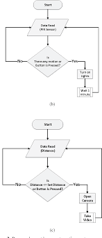 Figure 2 From Design And Implementation Of A Real Time Smart