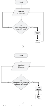 figure 2 from design and implementation of a real time smart