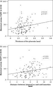 distribution of papp a levels against the thickness of the